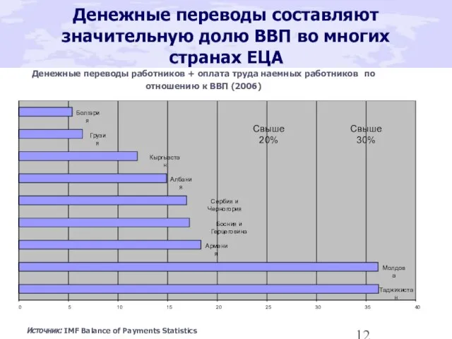 Денежные переводы составляют значительную долю ВВП во многих странах ЕЦА Денежные переводы