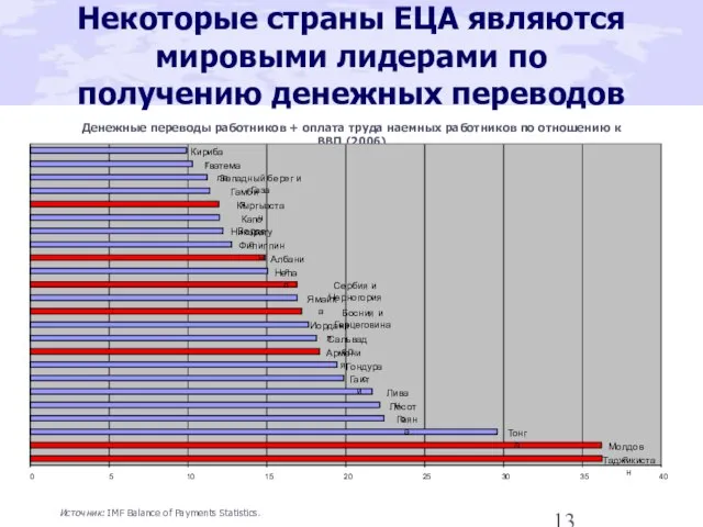 Некоторые страны ЕЦА являются мировыми лидерами по получению денежных переводов Денежные переводы