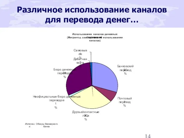 Различное использование каналов для перевода денег…