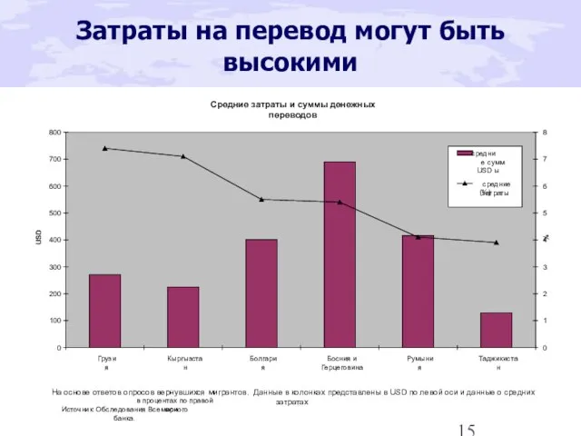 Затраты на перевод могут быть высокими