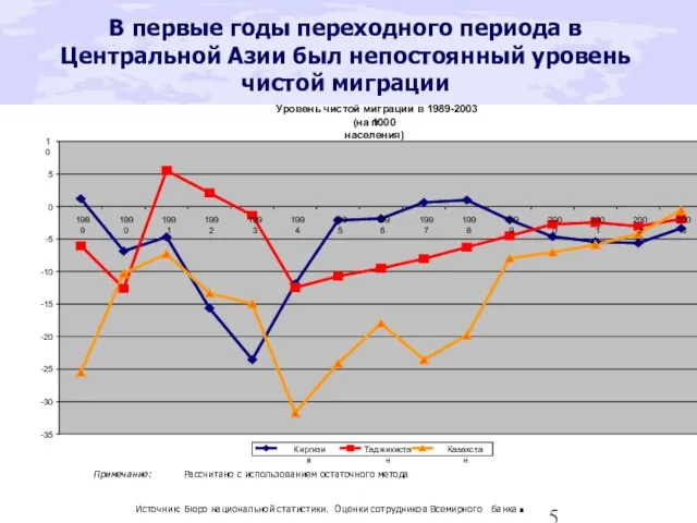 В первые годы переходного периода в Центральной Азии был непостоянный уровень чистой