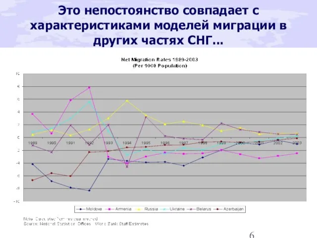 Это непостоянство совпадает с характеристиками моделей миграции в других частях СНГ...