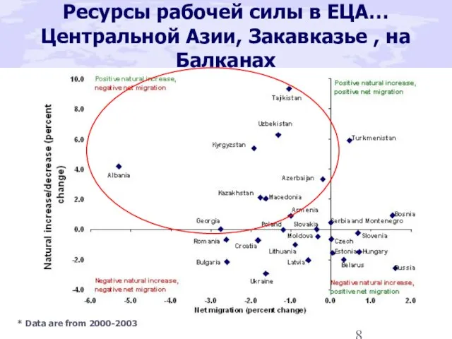 Ресурсы рабочей силы в ЕЦА… Центральной Азии, Закавказье , на Балканах * Data are from 2000-2003