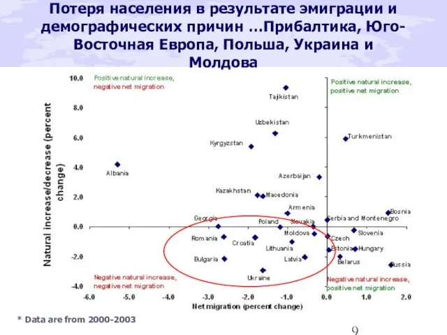 Потеря населения в результате эмиграции и демографических причин …Прибалтика, Юго-Восточная Европа, Польша,