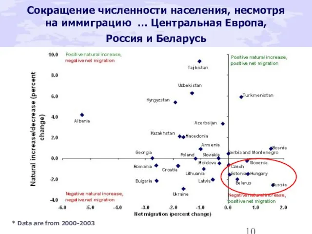 Сокращение численности населения, несмотря на иммиграцию … Центральная Европа, Россия и Беларусь