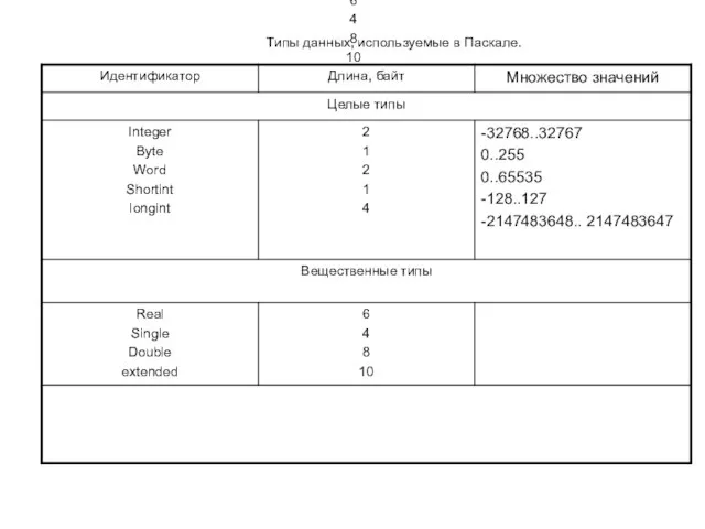 6 4 8 10 Типы данных, используемые в Паскале.