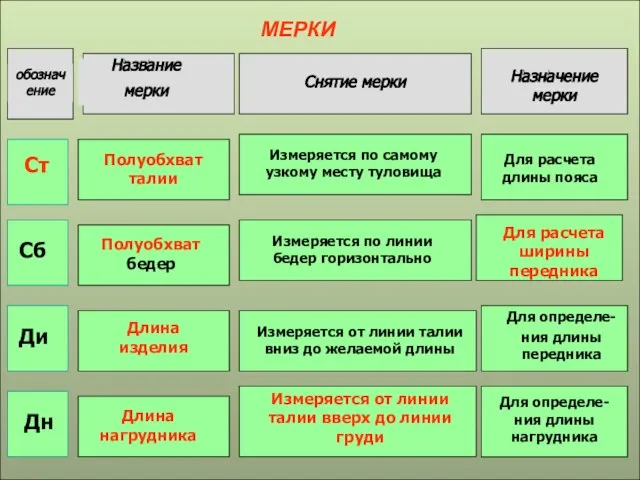 МЕРКИ обозначение Ст Сб Ди Дн Название мерки Название мерки Полуобхват талии