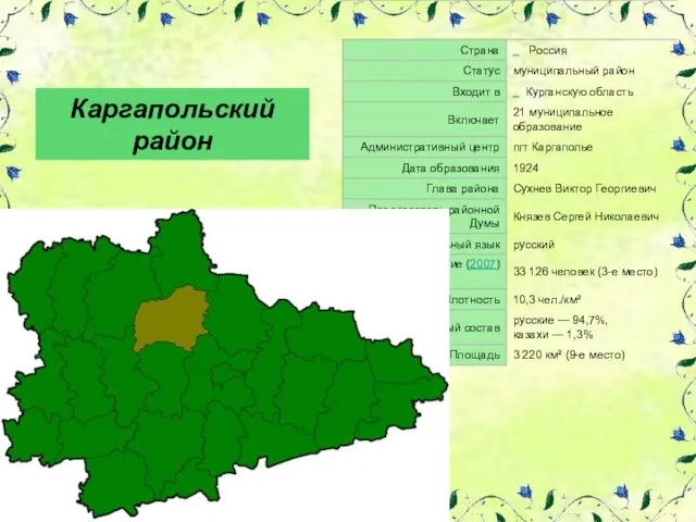 3 220 км² (9-е место) Площадь русские — 94,7%, казахи — 1,3%