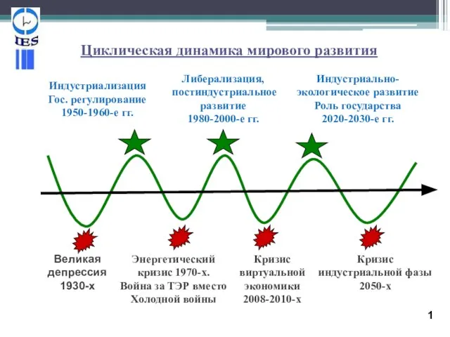 Великая депрессия 1930-х Индустриализация Гос. регулирование 1950-1960-е гг. Кризис виртуальной экономики 2008-2010-х