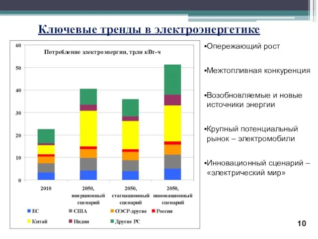 Ключевые тренды в электроэнергетике Опережающий рост Межтопливная конкуренция Возобновляемые и новые источники