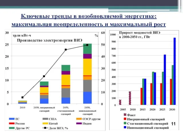 Ключевые тренды в возобновляемой энергетике: максимальная неопределенность и максимальный рост Производство электроэнергии