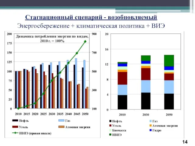 Стагнационный сценарий - возобновляемый Энергосбережение + климатическая политика + ВИЭ Динамика потребления