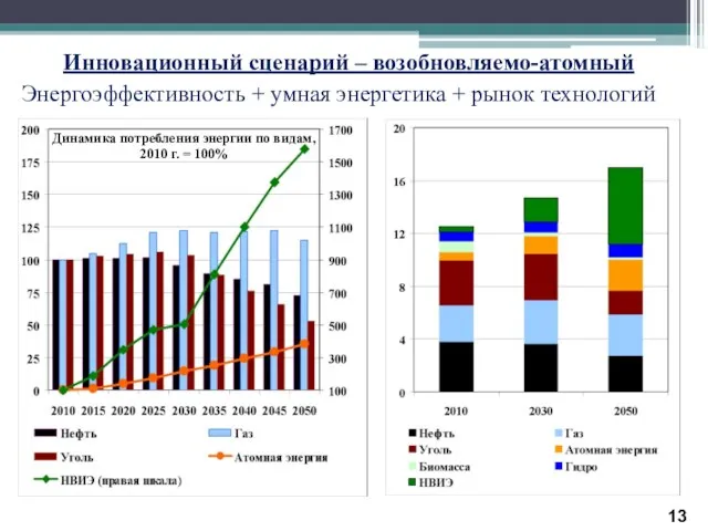 Инновационный сценарий – возобновляемо-атомный Энергоэффективность + умная энергетика + рынок технологий Динамика