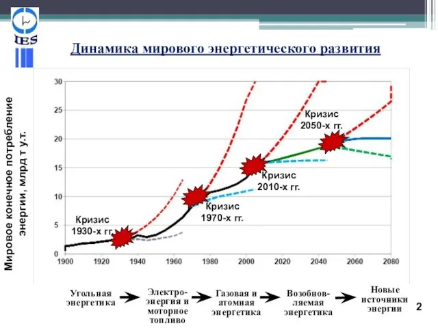 Динамика мирового энергетического развития Кризис 2050-х гг. Кризис 2010-х гг. Кризис 1930-х