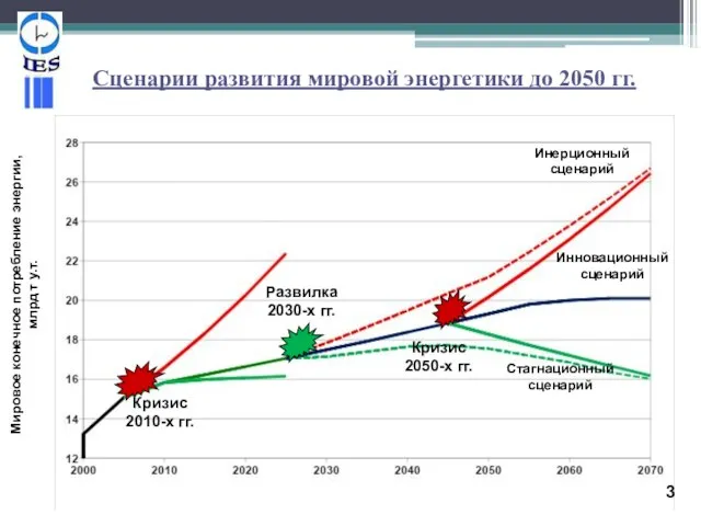 Сценарии развития мировой энергетики до 2050 гг. Мировое конечное потребление энергии, млрд