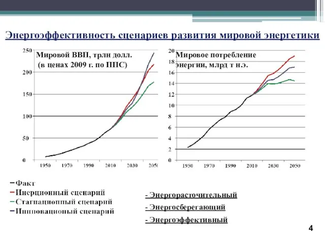 Энергоэффективность сценариев развития мировой энергетики - Энергорасточительный - Энергосберегающий - Энергоэффективный Мировой