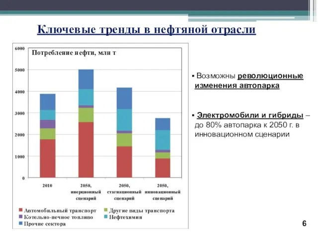 Ключевые тренды в нефтяной отрасли Возможны революционные изменения автопарка Электромобили и гибриды