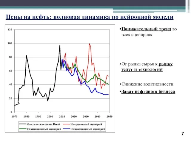 Цены на нефть: волновая динамика по нейронной модели Понижательный тренд во всех