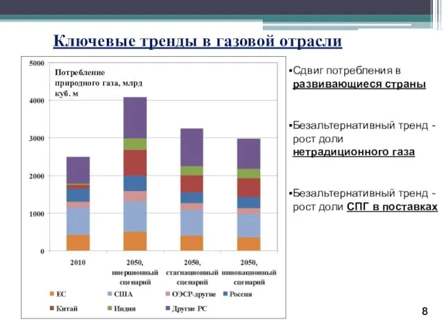 Ключевые тренды в газовой отрасли Сдвиг потребления в развивающиеся страны Безальтернативный тренд