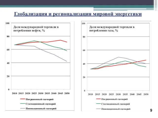 Глобализация и регионализация мировой энергетики Доля международной торговли в потреблении нефти, %