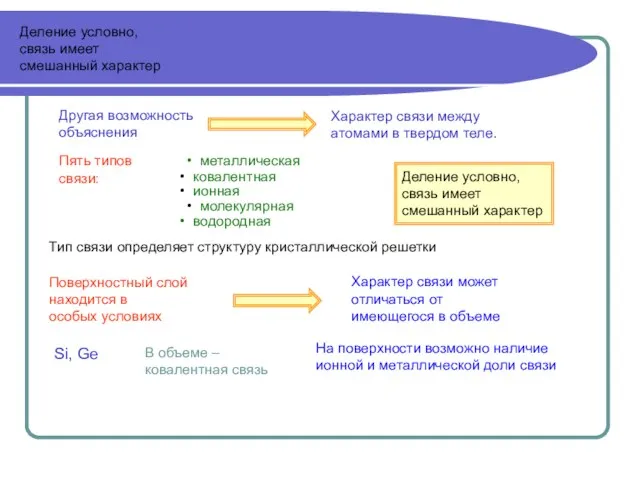 Деление условно, связь имеет смешанный характер Деление условно, связь имеет смешанный характер