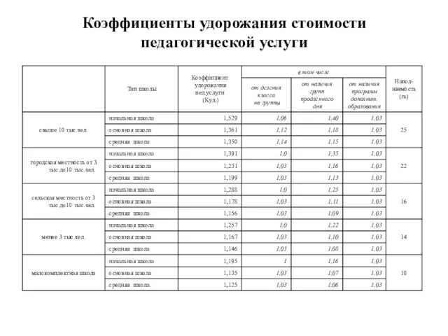 Коэффициенты удорожания стоимости педагогической услуги