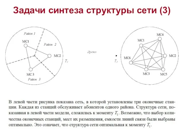 Задачи синтеза структуры сети (3)