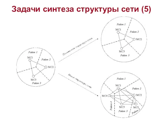 Задачи синтеза структуры сети (5)