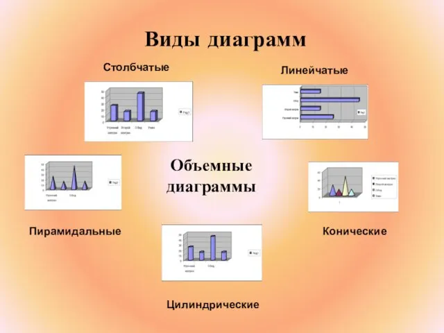 Виды диаграмм Объемные диаграммы Цилиндрические Конические Пирамидальные Столбчатые Линейчатые