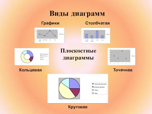 Виды диаграмм Плоскостные диаграммы Кольцевая Точечная Графики Столбчатая Круговая