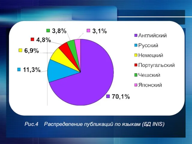 Рис.4 Распределение публикаций по языкам (БД INIS)