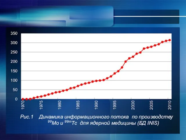 Рис.1 Динамика информационного потока по производству 99Mo и 99mTс для ядерной медицины (БД INIS)