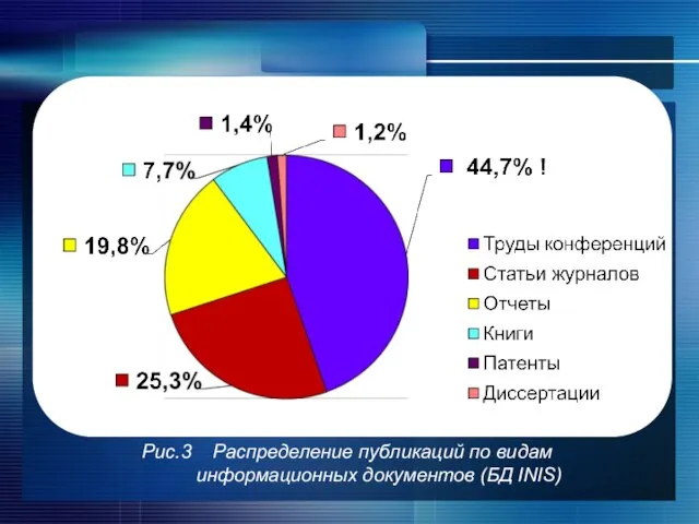 Рис.3 Распределение публикаций по видам информационных документов (БД INIS)