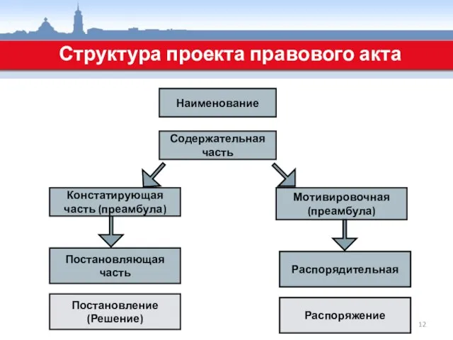 Наименование Содержательная часть Констатирующая часть (преамбула) Постановляющая часть Структура проекта правового акта