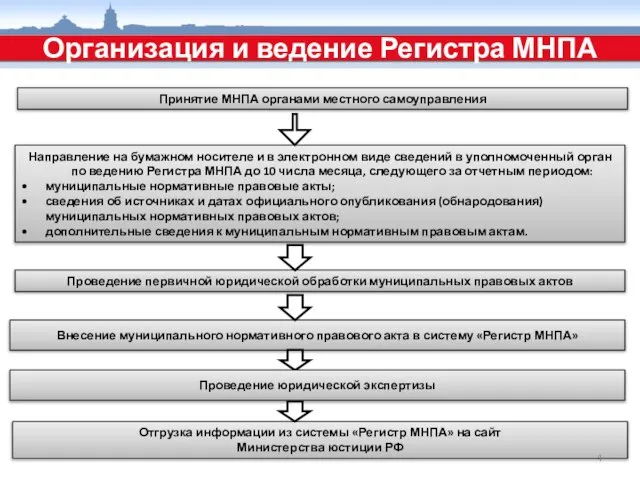 Принятие МНПА органами местного самоуправления Направление на бумажном носителе и в электронном