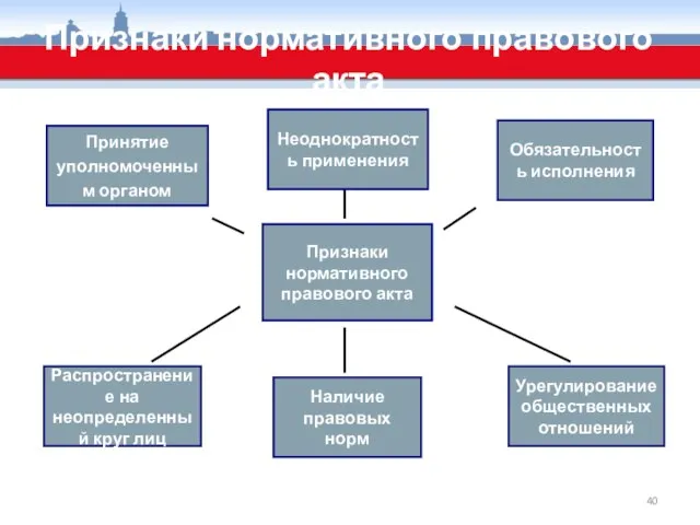 Признаки нормативного правового акта Признаки нормативного правового акта Неоднократность применения Принятие уполномоченным