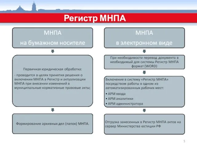 Регистр МНПА