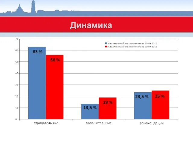 Экспертные заключения Экспертные заключения Динамика