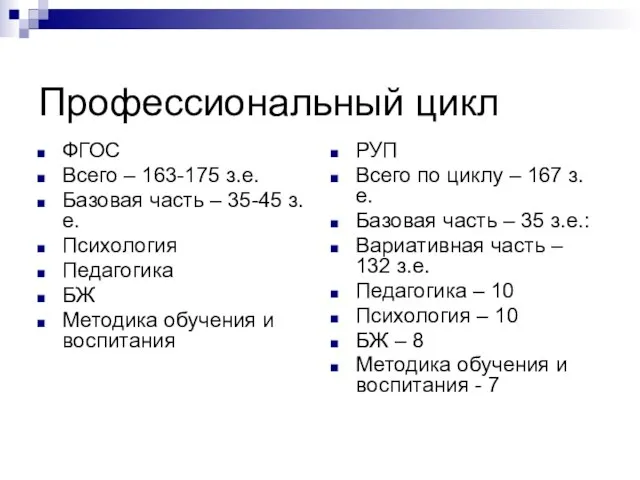 Профессиональный цикл ФГОС Всего – 163-175 з.е. Базовая часть – 35-45 з.е.