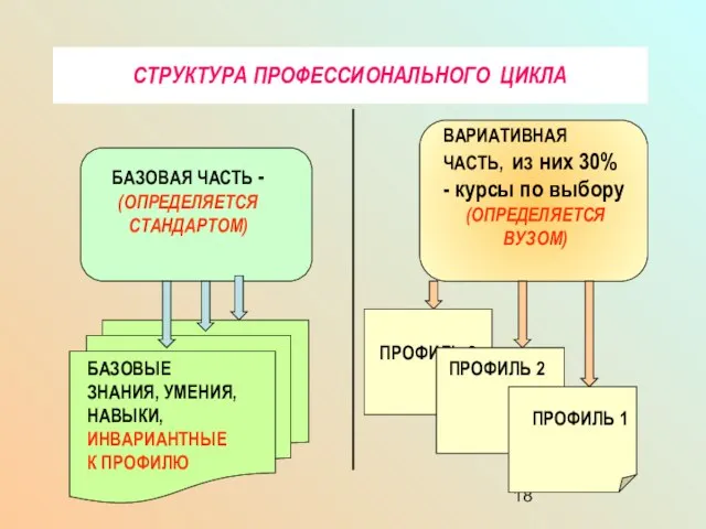 СТРУКТУРА ПРОФЕССИОНАЛЬНОГО ЦИКЛА СТРУКТУРА ПРОФЕССИОНАЛЬНОГО ЦИКЛА БАЗОВАЯ ЧАСТЬ - (ОПРЕДЕЛЯЕТСЯ СТАНДАРТОМ) БАЗОВЫЕ