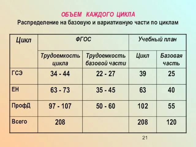 ОБЪЕМ КАЖДОГО ЦИКЛА Распределение на базовую и вариативную части по циклам