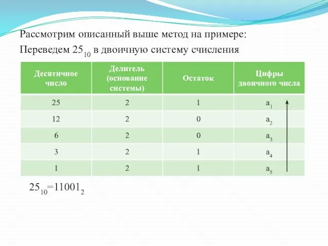 Рассмотрим описанный выше метод на примере: Переведем 2510 в двоичную систему счисления 2510=110012