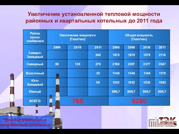 Увеличение установленной тепловой мощности районных и квартальных котельных до 2011 года Филиал районных и квартальных котельных