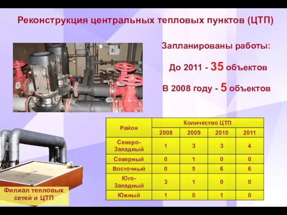 Реконструкция центральных тепловых пунктов (ЦТП) До 2011 - 35 объектов Филиал тепловых