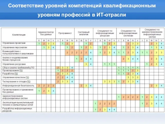 Соответствие уровней компетенций квалификационным уровням профессий в ИТ-отрасли