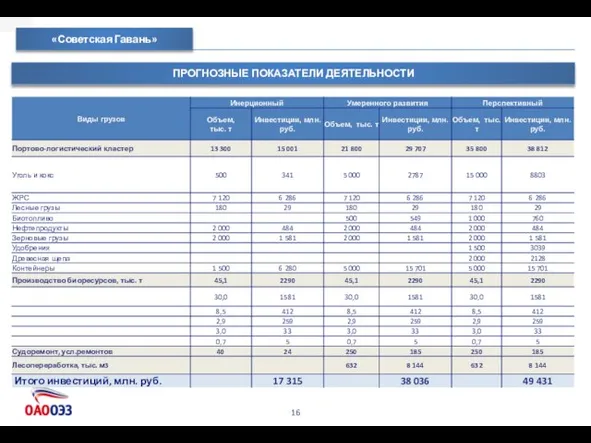 . «Советская Гавань» ПРОГНОЗНЫЕ ПОКАЗАТЕЛИ ДЕЯТЕЛЬНОСТИ