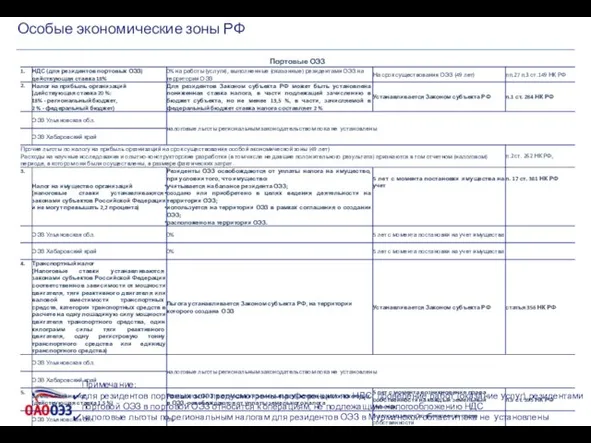 Особые экономические зоны РФ Примечание: для резидентов портовых зон предусмотрены преференции по