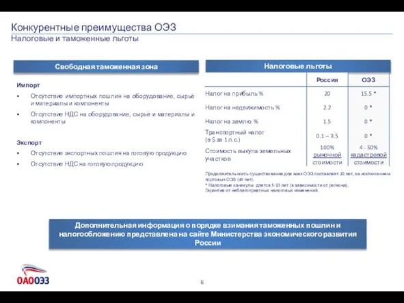 Конкурентные преимущества ОЭЗ Налоговые и таможенные льготы Свободная таможенная зона Налоговые льготы