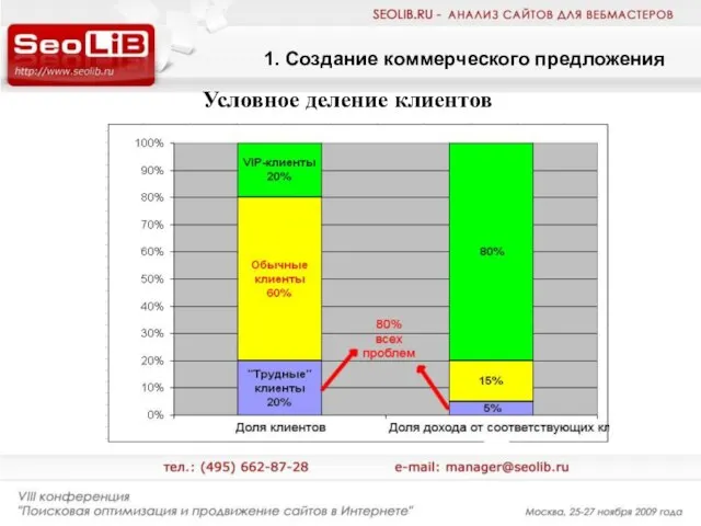 1. Создание коммерческого предложения Условное деление клиентов