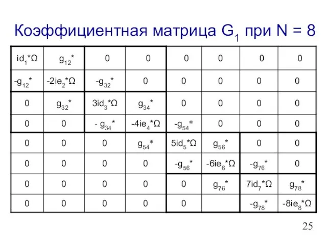 Коэффициентная матрица G1 при N = 8